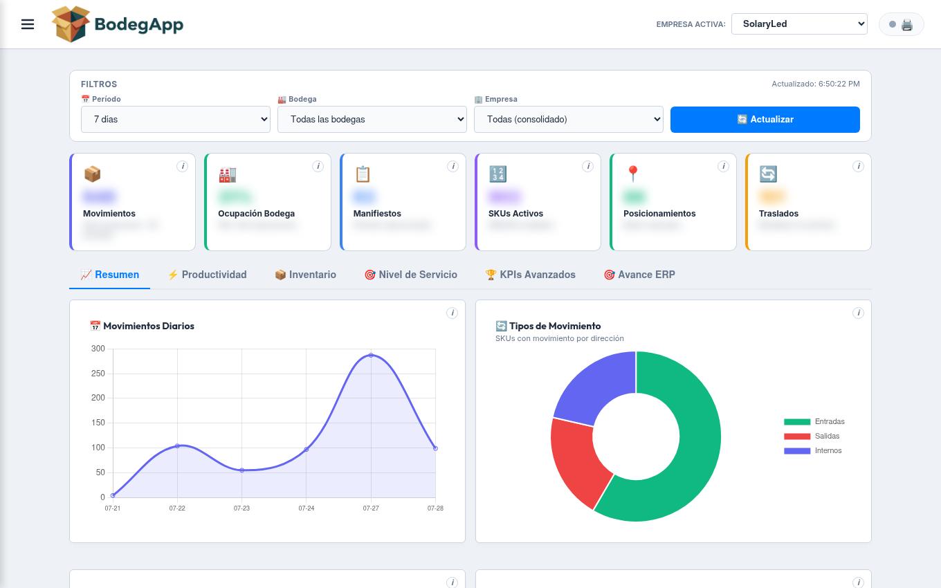 Dashboard de KPIs: tarjetas con fórmula explicativa (ⓘ), consolidación multi-empresa y gráficos de operación.
